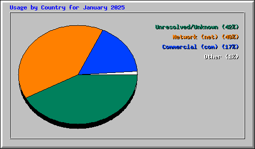 Usage by Country for January 2025