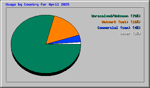 Usage by Country for April 2025
