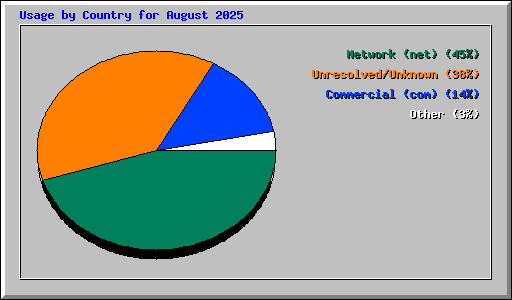 Usage by Country for August 2025
