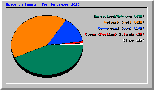 Usage by Country for September 2025