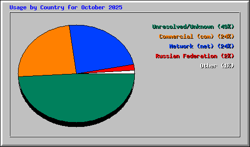 Usage by Country for October 2025
