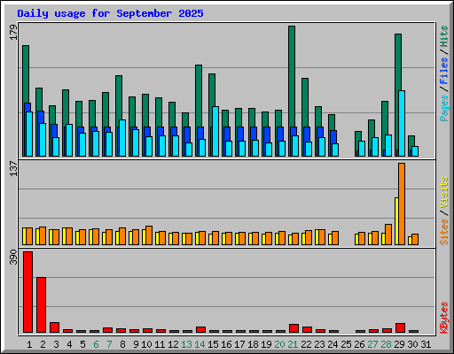 Daily usage for September 2025