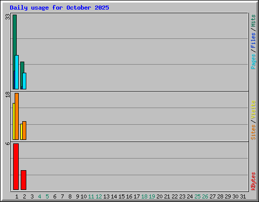 Daily usage for October 2025