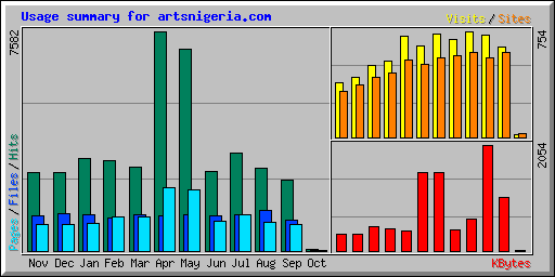 Usage summary for artsnigeria.com