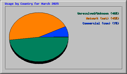 Usage by Country for March 2025