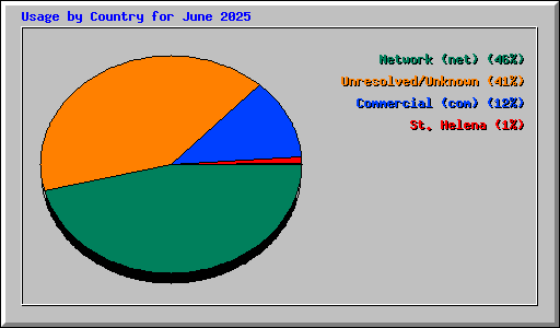 Usage by Country for June 2025