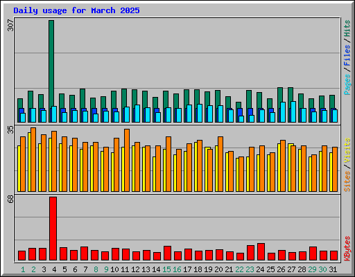 Daily usage for March 2025