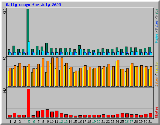 Daily usage for July 2025